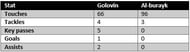 Golovin vs Al-Burayk - stats
